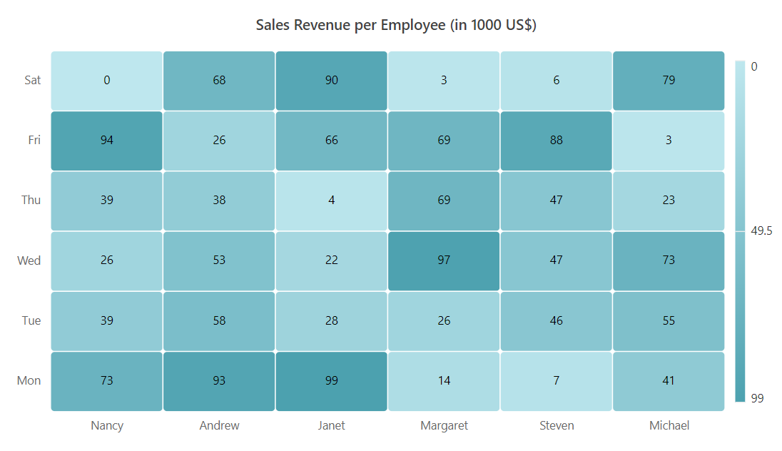 Changing Cell Border Color in Blazor HeatMap Chart